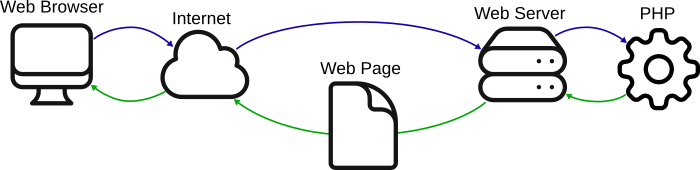 Basics of PHP: PHP web page request diagram