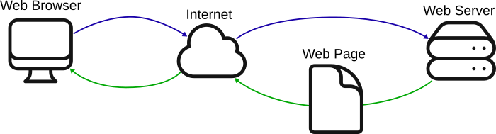 Diagram showing a static web page requested from a web server via the internet